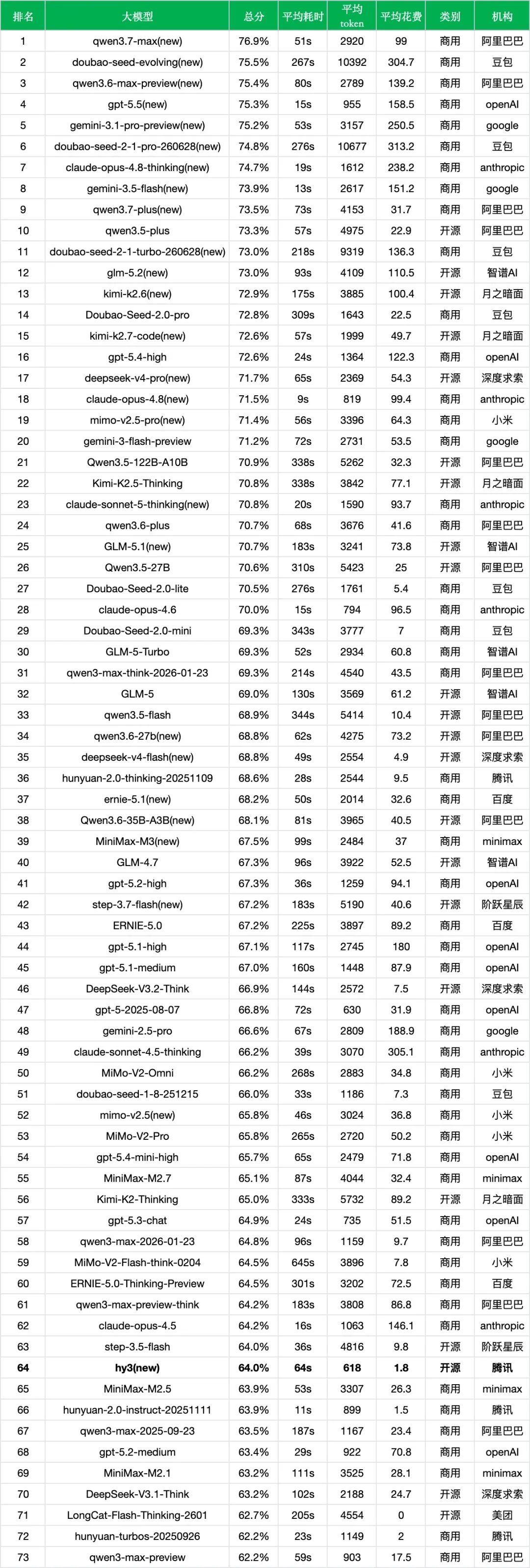 引自非线智能(GitHub 第一 AI 商业测评) - 【非线智能测评】腾讯混元 Hy3 实测:实测总分持平,Coding与金融表现改善