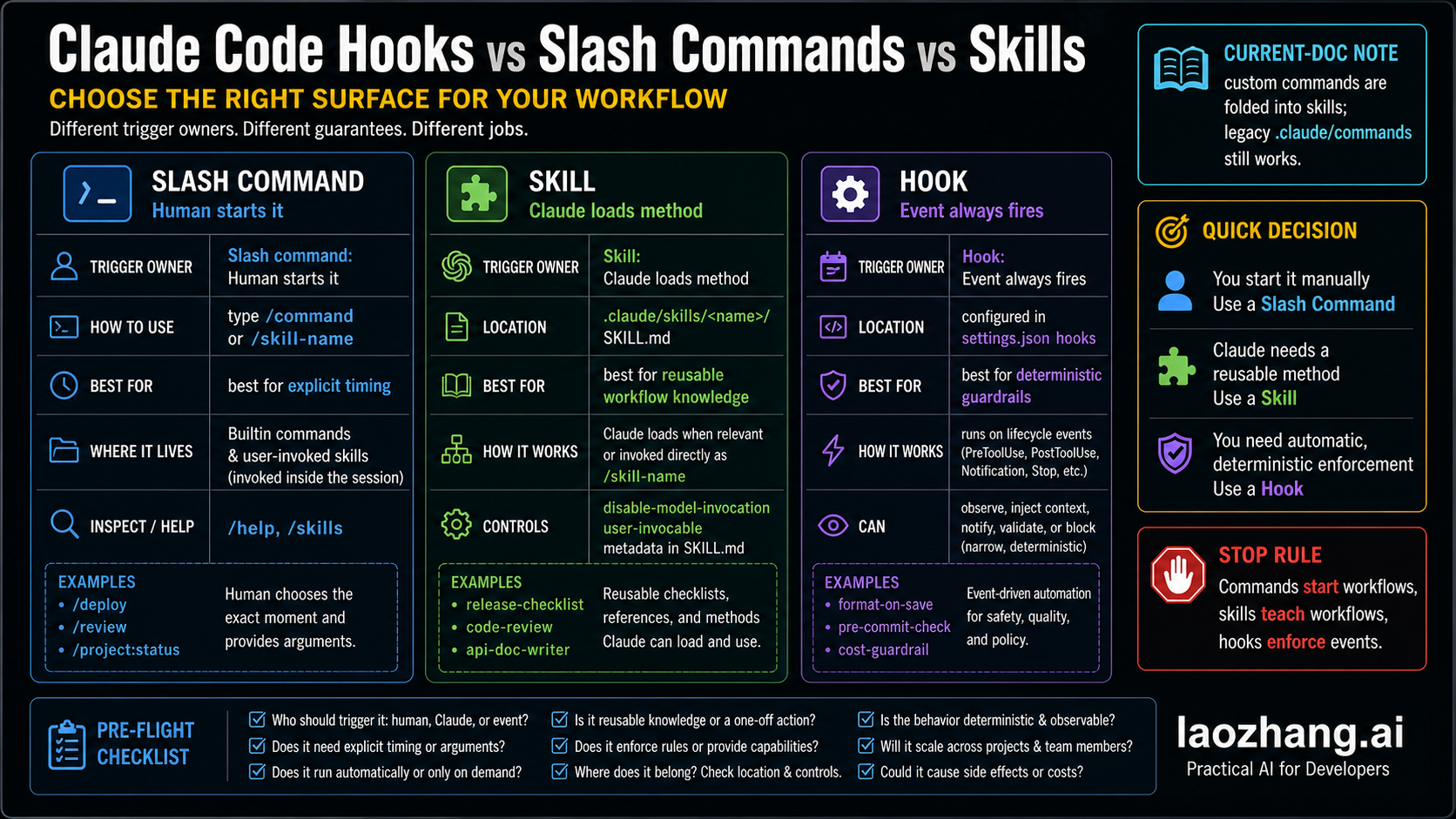Claude Code Hooks、斜杠命令与 Skills 对比(2026):工作流应该归谁管理?