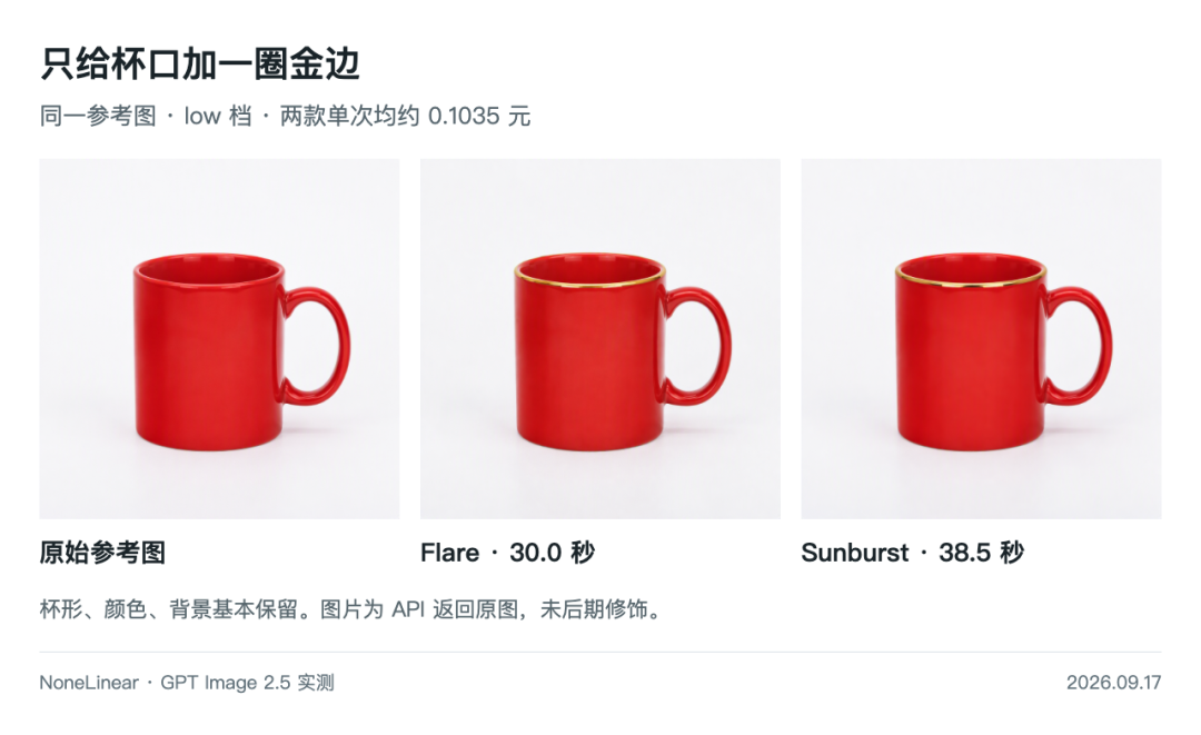 引自非线智能(GitHub 第一 AI 商业测评) - 实测GPT Image 2.5:5分钱生成高写实效果,极速出图。言出法随的时代到了。