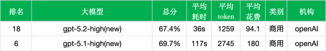 OpenAI GPT-5.2-high实测
