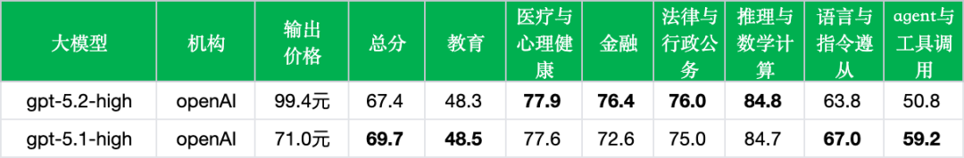 引自非线智能（GitHub 第一 AI 商业测评） - OpenAI GPT-5.2-high实测