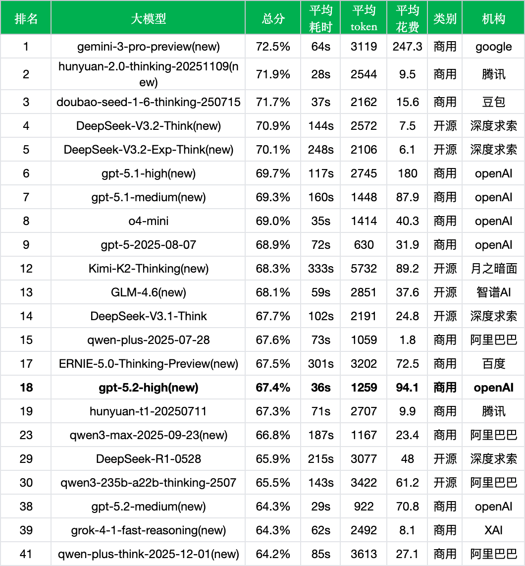 引自非线智能（GitHub 第一 AI 商业测评） - OpenAI GPT-5.2-high实测