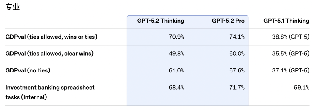 引自非线智能（GitHub 第一 AI 商业测评） - OpenAI GPT-5.2-high实测