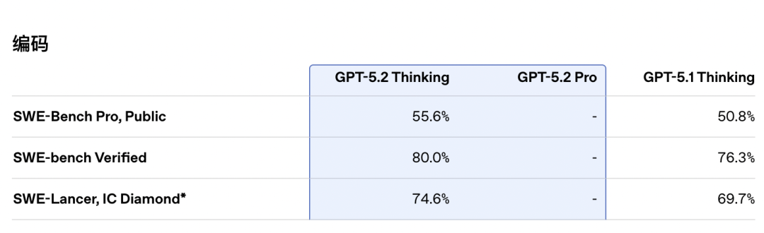 引自非线智能（GitHub 第一 AI 商业测评） - OpenAI GPT-5.2-high实测