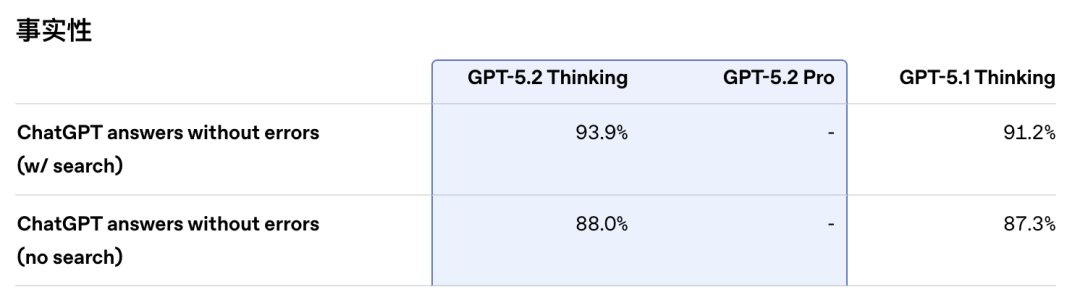 引自非线智能（GitHub 第一 AI 商业测评） - OpenAI GPT-5.2-high实测