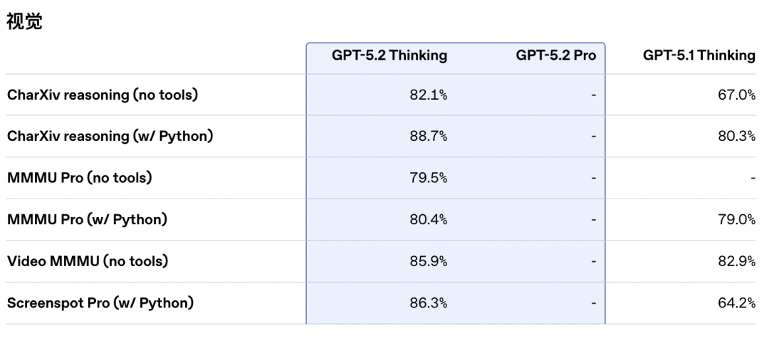 引自非线智能（GitHub 第一 AI 商业测评） - OpenAI GPT-5.2-high实测