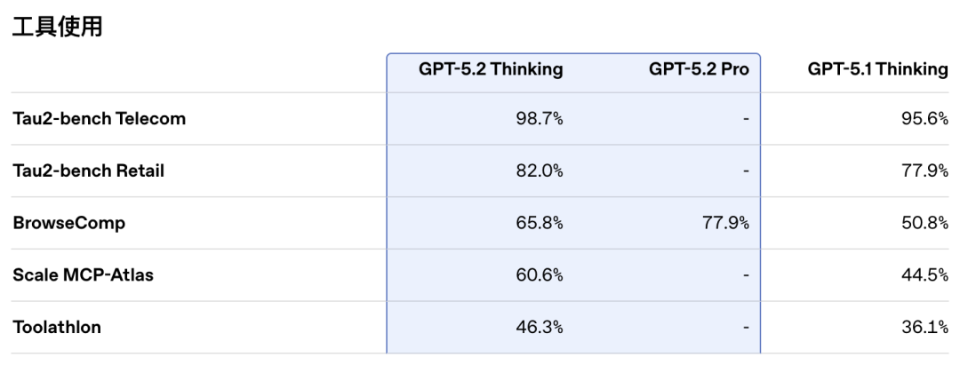 引自非线智能（GitHub 第一 AI 商业测评） - OpenAI GPT-5.2-high实测
