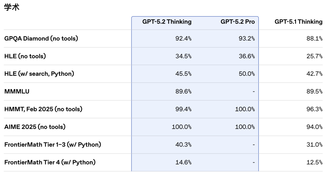 引自非线智能（GitHub 第一 AI 商业测评） - OpenAI GPT-5.2-high实测