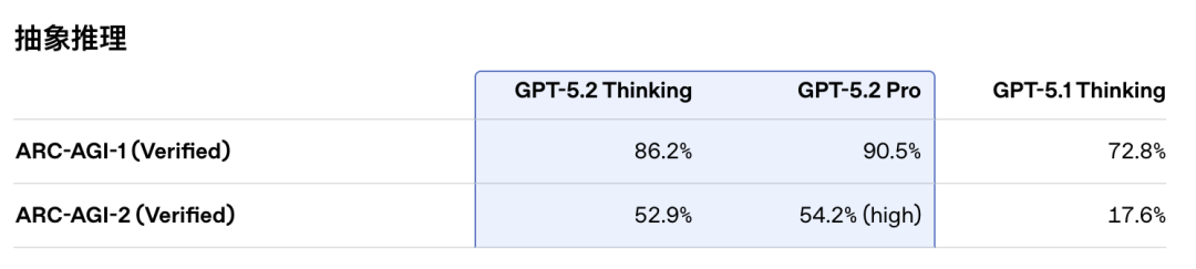 引自非线智能（GitHub 第一 AI 商业测评） - OpenAI GPT-5.2-high实测