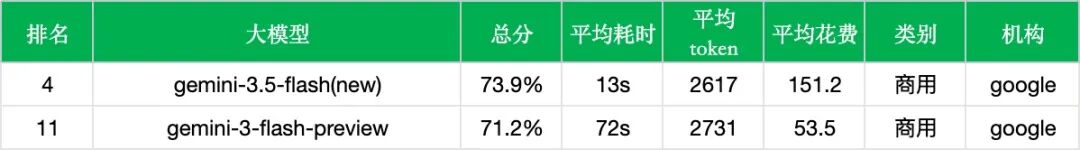 【非线智能测评】谷歌Gemini 3.5 Flash实测：Agent、代码、多模态能力解析