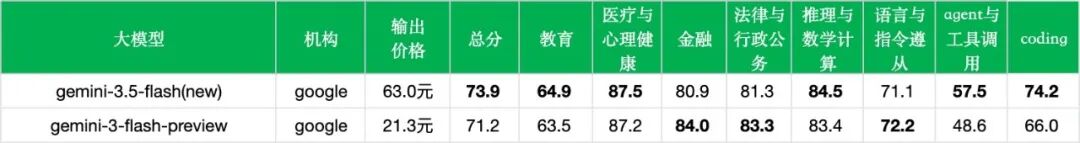 引自非线智能（GitHub 第一 AI 商业测评） - 【非线智能测评】谷歌Gemini 3.5 Flash实测：Agent、代码、多模态能力解析