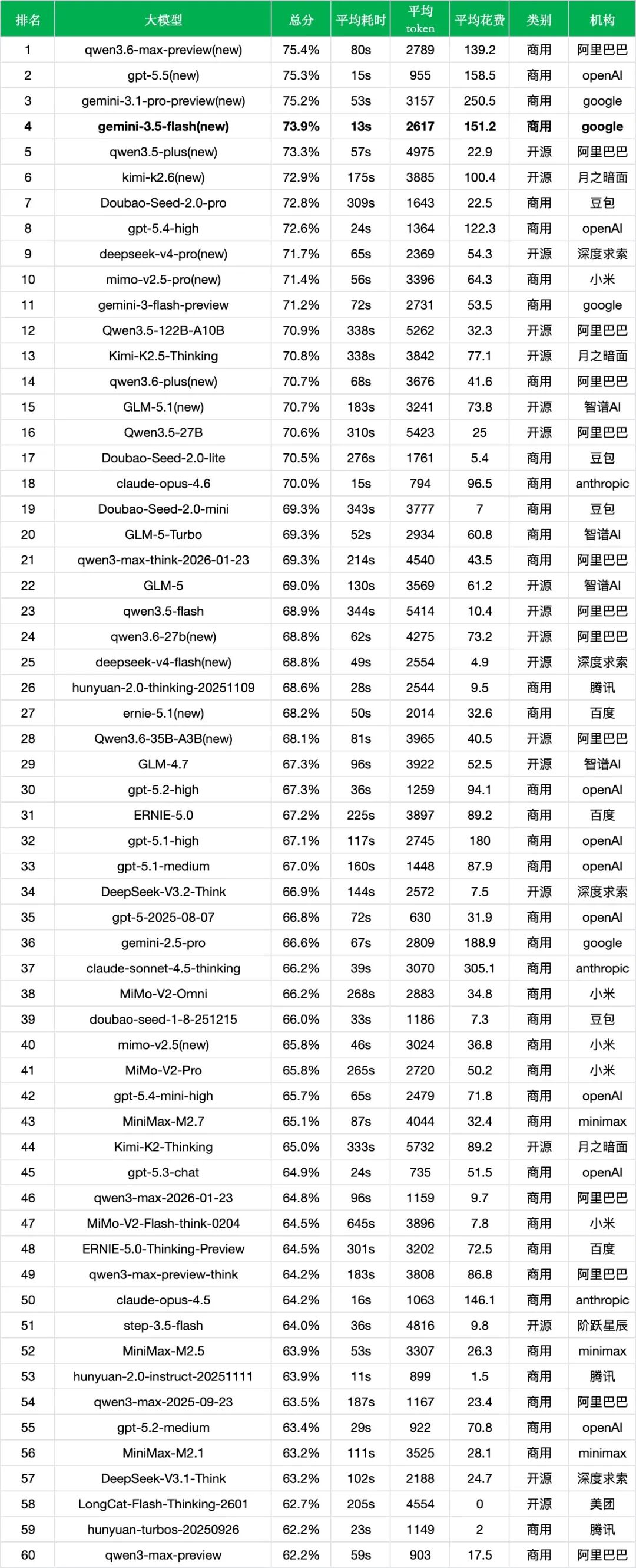 引自非线智能（GitHub 第一 AI 商业测评） - 【非线智能测评】谷歌Gemini 3.5 Flash实测：Agent、代码、多模态能力解析