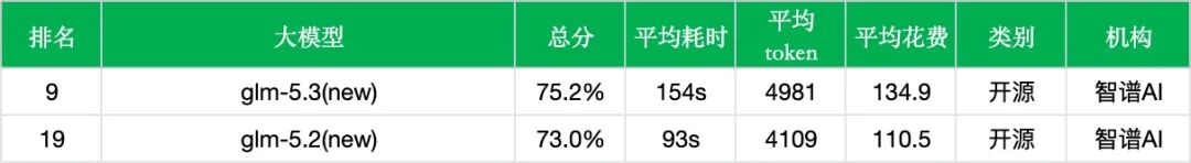 【非线智能测评】智谱AI GLM-5.3 实测：总分挺进前十，聚焦复杂编码与长程任务的“新平衡”