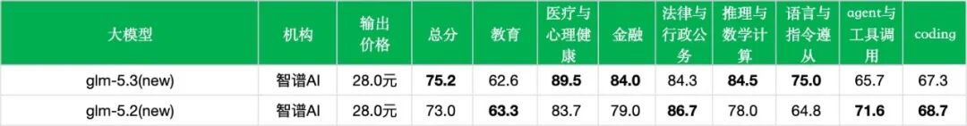 引自非线智能(GitHub 第一 AI 商业测评) - 【非线智能测评】智谱AI GLM-5.3 实测:总分挺进前十,聚焦复杂编码与长程任务的“新平衡”