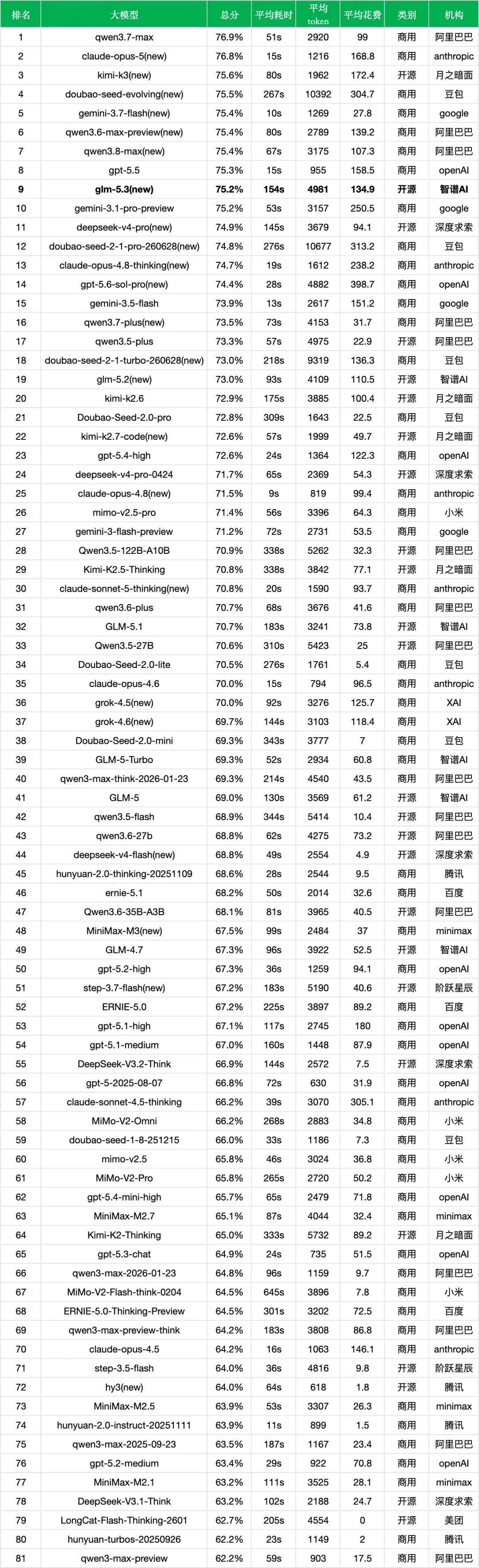 引自非线智能(GitHub 第一 AI 商业测评) - 【非线智能测评】智谱AI GLM-5.3 实测:总分挺进前十,聚焦复杂编码与长程任务的“新平衡”
