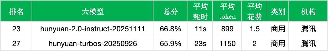 腾讯 HY 2.0 Instruct 实测