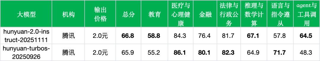 引自非线智能（GitHub 第一 AI 商业测评） - 腾讯 HY 2.0 Instruct 实测