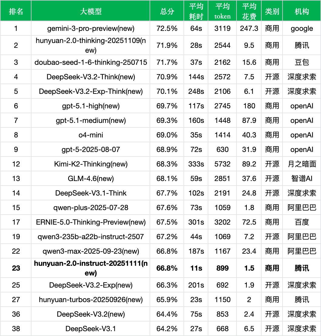引自非线智能（GitHub 第一 AI 商业测评） - 腾讯 HY 2.0 Instruct 实测