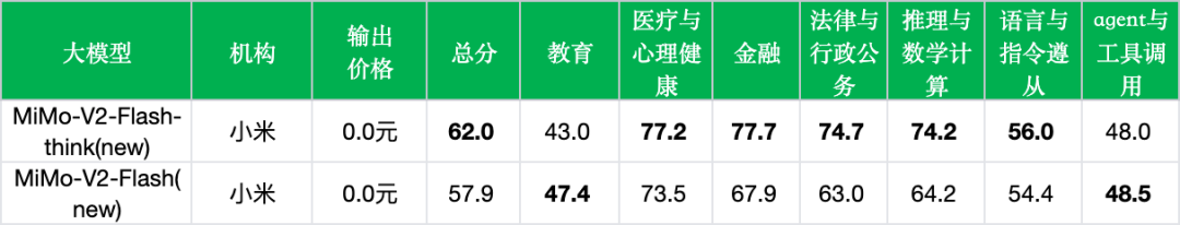 引自非线智能（GitHub 第一 AI 商业测评） - 小米MiMo-V2-Flash实测