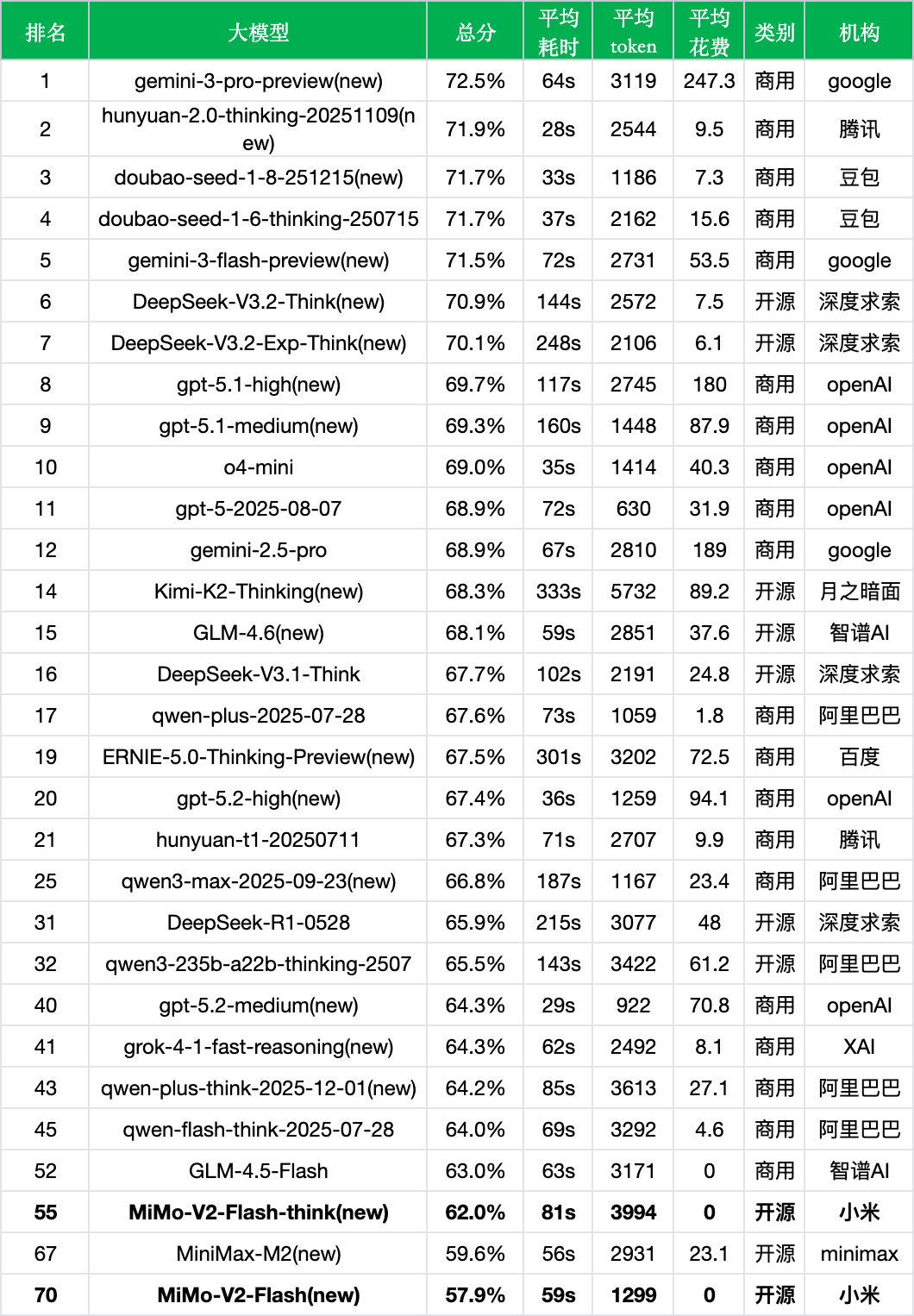 引自非线智能（GitHub 第一 AI 商业测评） - 小米MiMo-V2-Flash实测