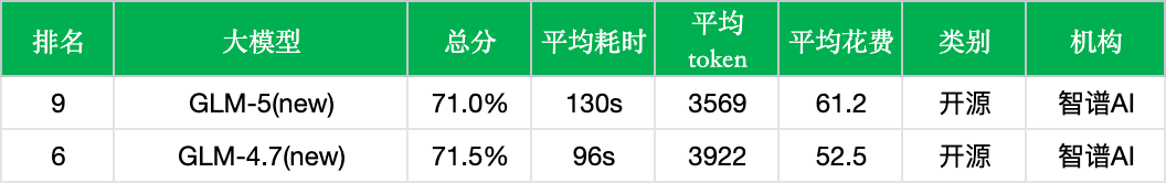 智谱 GLM-5 实测