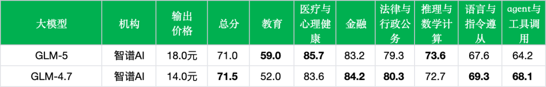 引自非线智能(GitHub 第一 AI 商业测评) - 智谱 GLM-5 实测