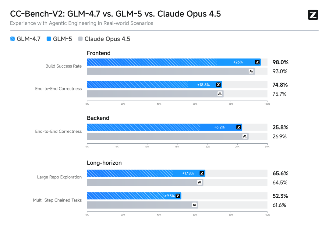 引自非线智能(GitHub 第一 AI 商业测评) - 智谱 GLM-5 实测