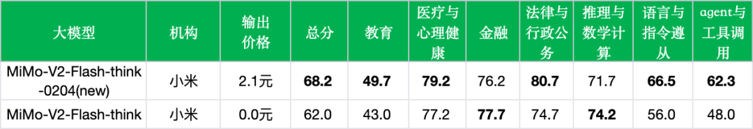 引自非线智能(GitHub 第一 AI 商业测评) - 小米 MiMo-V2-Flash-think-0204实测