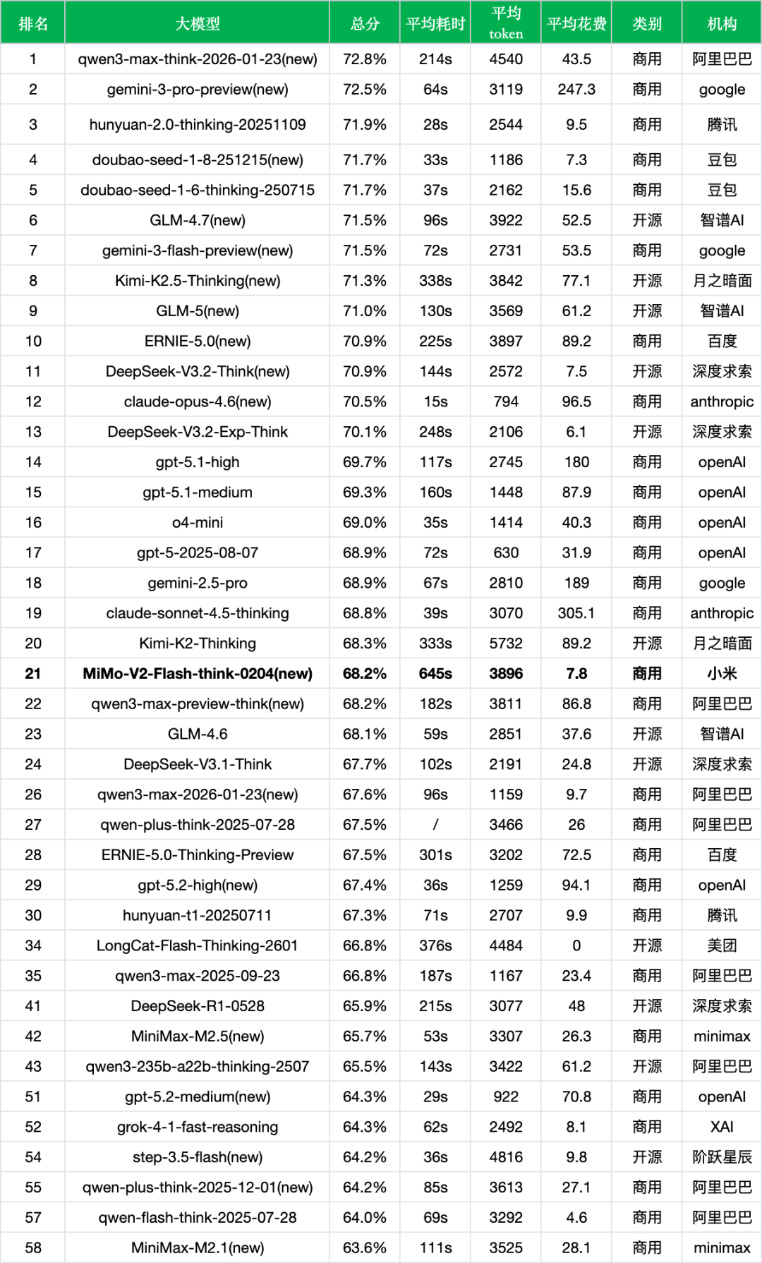 引自非线智能(GitHub 第一 AI 商业测评) - 小米 MiMo-V2-Flash-think-0204实测