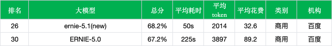【非线智能测评】百度 ERNIE-5.1 抢先实测：Coding能力进步明显