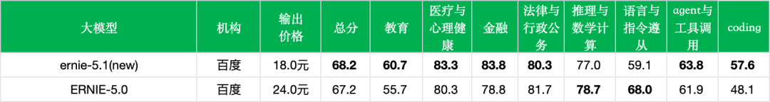引自非线智能(GitHub 第一 AI 商业测评) - 【非线智能测评】百度 ERNIE-5.1 抢先实测:Coding能力进步明显