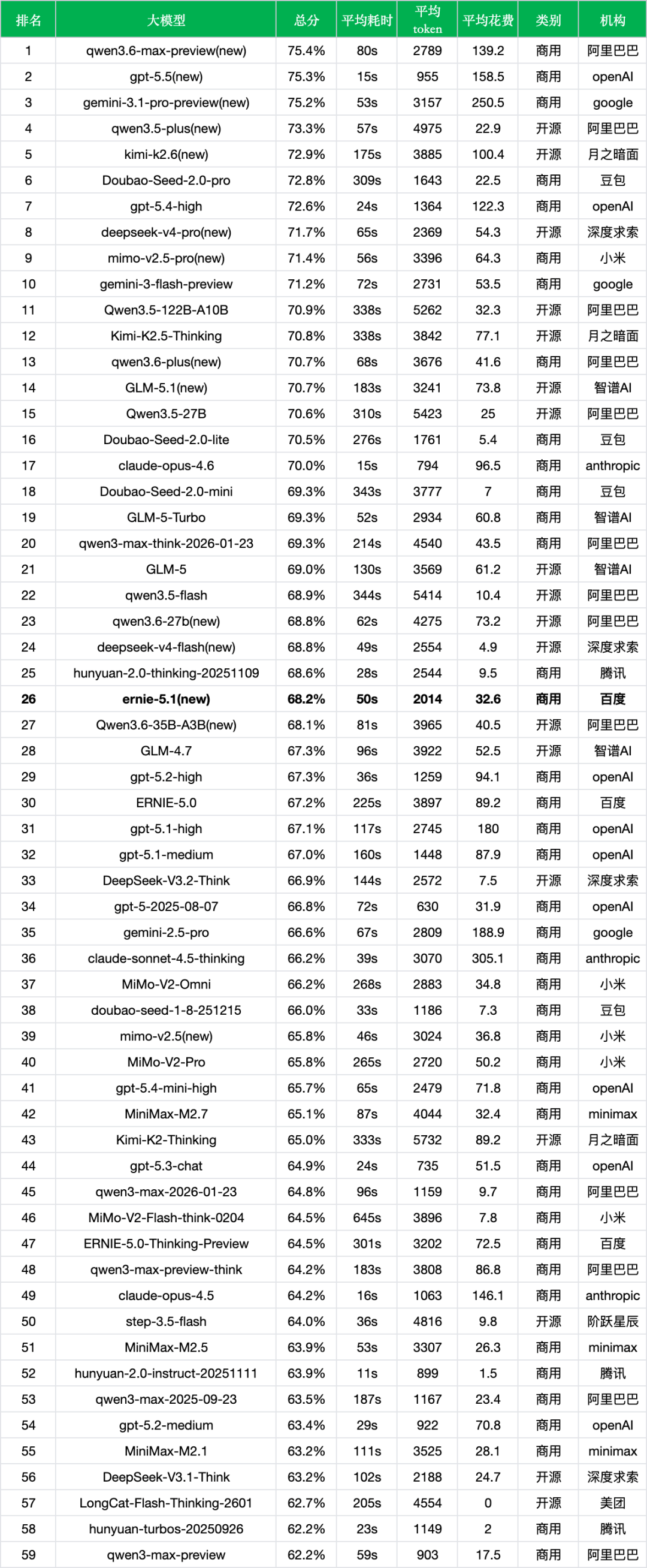 引自非线智能(GitHub 第一 AI 商业测评) - 【非线智能测评】百度 ERNIE-5.1 抢先实测:Coding能力进步明显