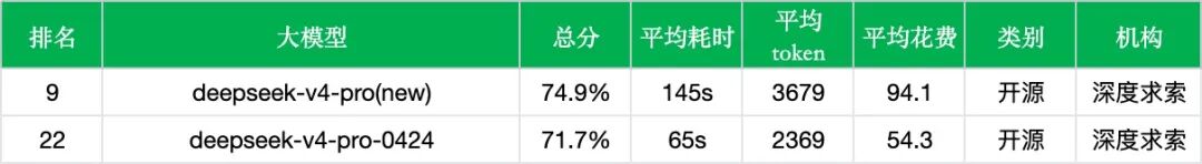 【非线智能测评】深度求索DeepSeek V4 Pro正式版实测：推理显著增强、耗时与成本翻倍的权衡与分析