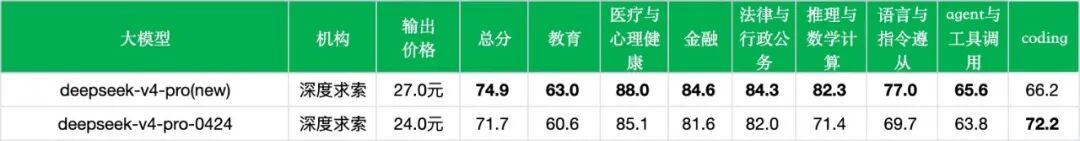 引自非线智能(GitHub 第一 AI 商业测评) - 【非线智能测评】深度求索DeepSeek V4 Pro正式版实测:推理显著增强、耗时与成本翻倍的权衡与分析