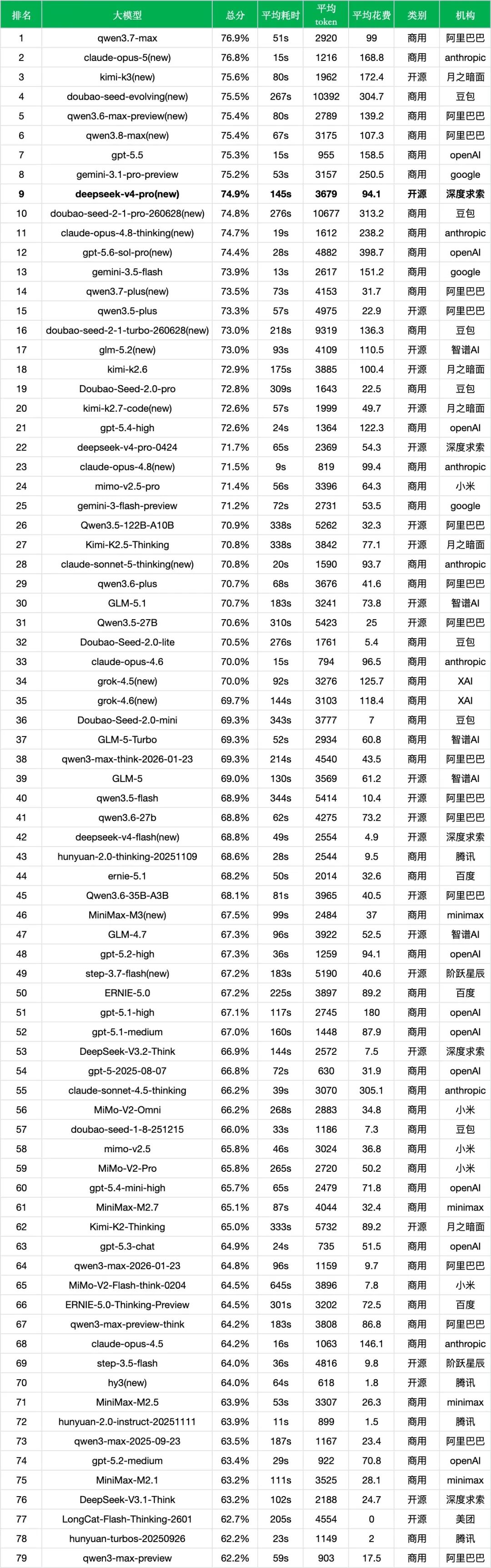 引自非线智能(GitHub 第一 AI 商业测评) - 【非线智能测评】深度求索DeepSeek V4 Pro正式版实测:推理显著增强、耗时与成本翻倍的权衡与分析
