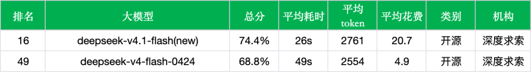 【非线智能测评】深度求索 DeepSeek-V4.1-Flash 实测：综合准确率74.4%跃居总榜第16，响应速度近乎翻倍