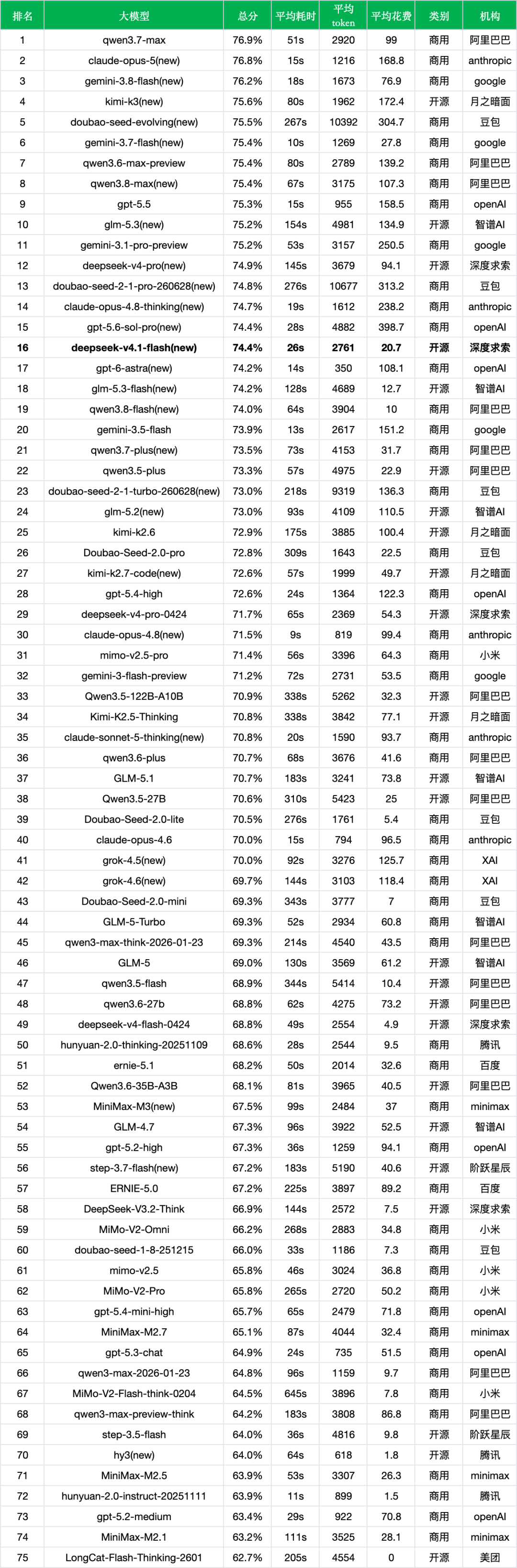 引自非线智能(GitHub 第一 AI 商业测评) - 【非线智能测评】深度求索 DeepSeek-V4.1-Flash 实测:综合准确率74.4%跃居总榜第16,响应速度近乎翻倍