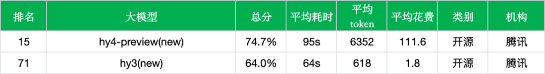 引自非线智能（GitHub 第一 AI 商业测评） - 【非线智能测评】腾讯混元 Hy4 Preview 实测：中文榜直冲前15，主打复杂智能体与代码