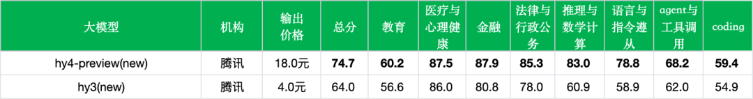 引自非线智能（GitHub 第一 AI 商业测评） - 【非线智能测评】腾讯混元 Hy4 Preview 实测：中文榜直冲前15，主打复杂智能体与代码