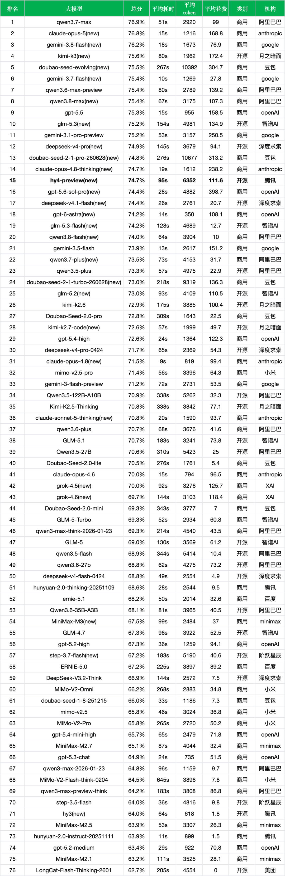 引自非线智能（GitHub 第一 AI 商业测评） - 【非线智能测评】腾讯混元 Hy4 Preview 实测：中文榜直冲前15，主打复杂智能体与代码