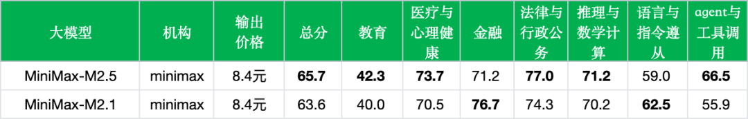 引自非线智能(GitHub 第一 AI 商业测评) - MiniMax M2.5实测