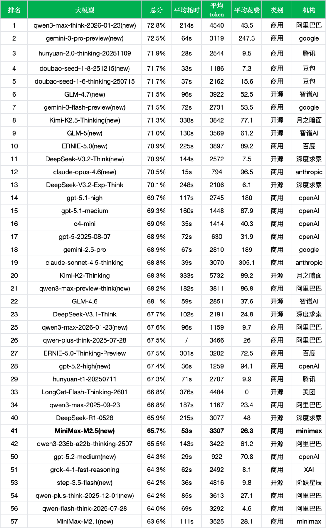 引自非线智能(GitHub 第一 AI 商业测评) - MiniMax M2.5实测