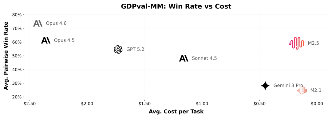 引自非线智能(GitHub 第一 AI 商业测评) - MiniMax M2.5实测