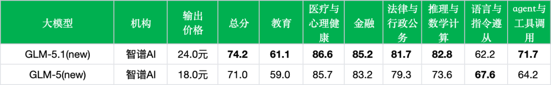 引自非线智能（GitHub 第一 AI 商业测评） - 智谱GLM-5.1实测