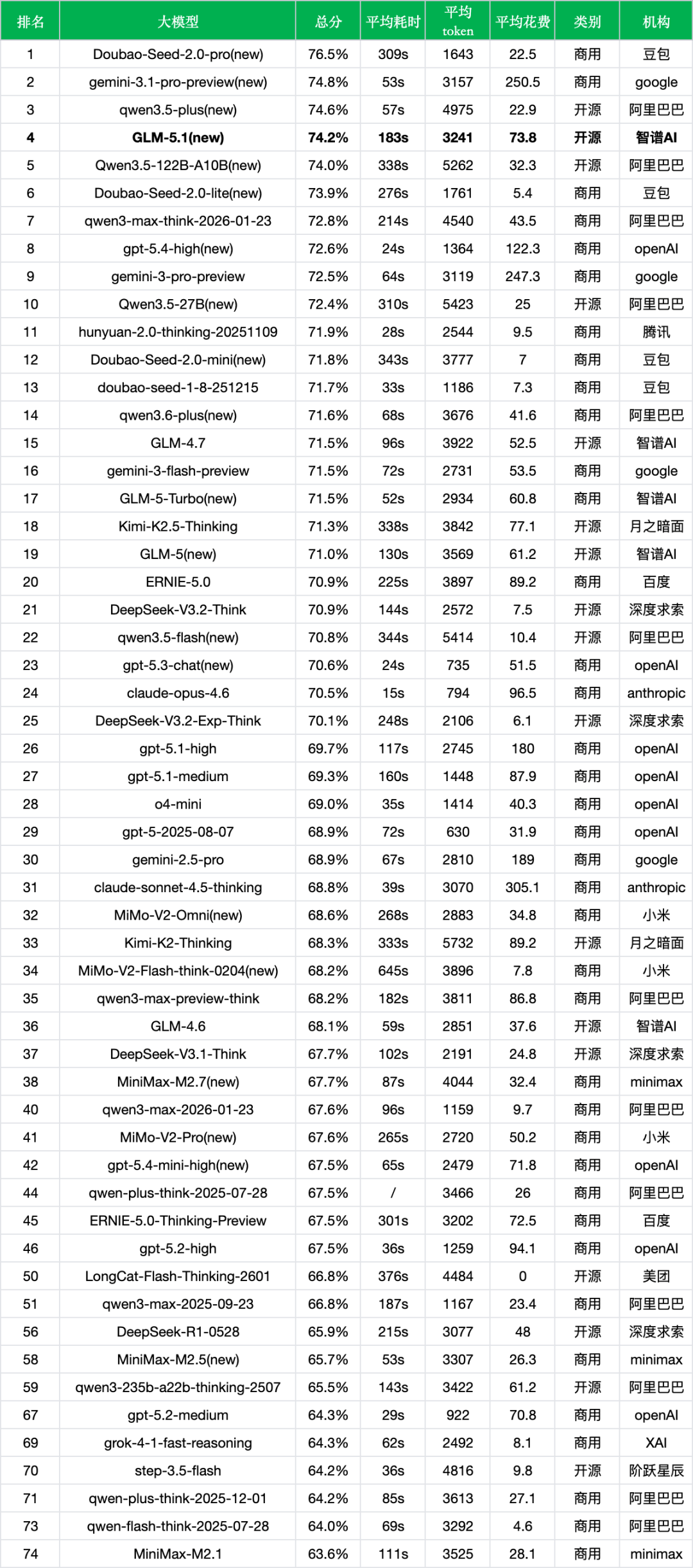 引自非线智能（GitHub 第一 AI 商业测评） - 智谱GLM-5.1实测