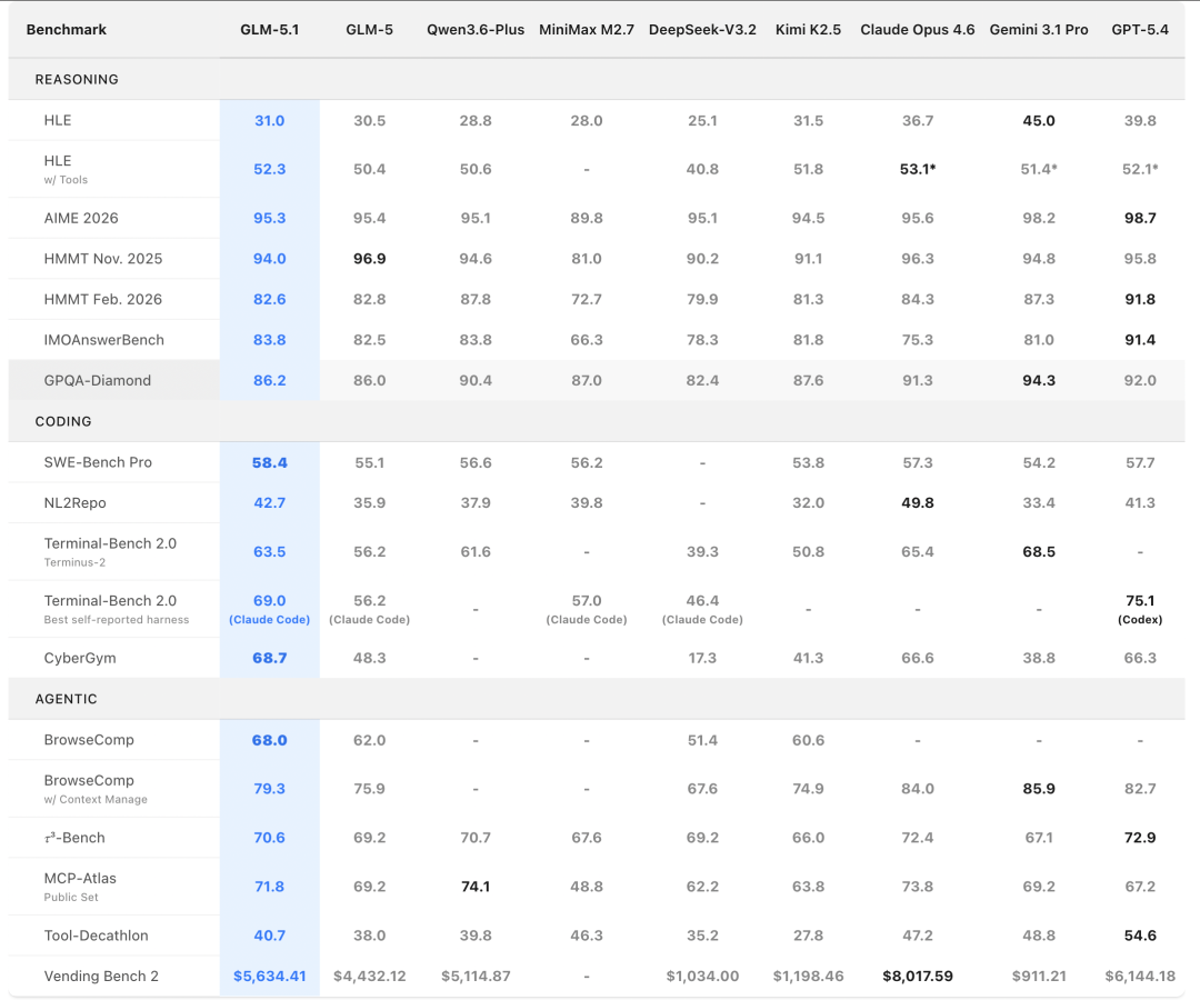 引自非线智能（GitHub 第一 AI 商业测评） - 智谱GLM-5.1实测