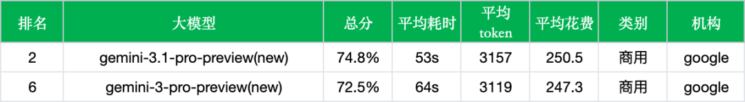 谷歌 Gemini 3.1 Pro 实测