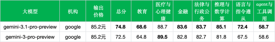 引自非线智能(GitHub 第一 AI 商业测评) - 谷歌 Gemini 3.1 Pro 实测