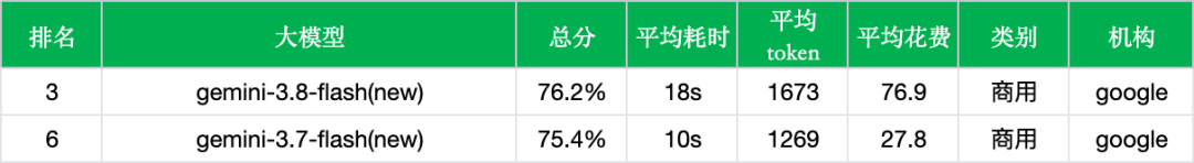 【非线智能测评】谷歌 Gemini 3.8 Flash 实测：强攻长程推理与 Agent，但调用成本上涨 2.8 倍