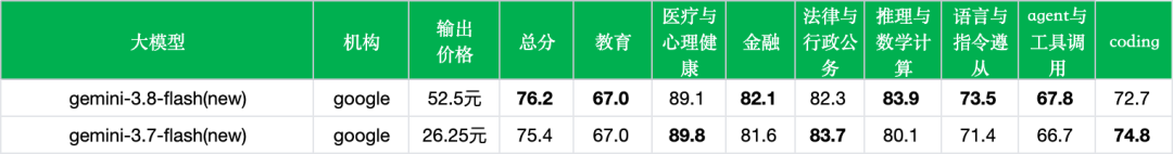引自非线智能(GitHub 第一 AI 商业测评) - 【非线智能测评】谷歌 Gemini 3.8 Flash 实测:强攻长程推理与 Agent,但调用成本上涨 2.8 倍